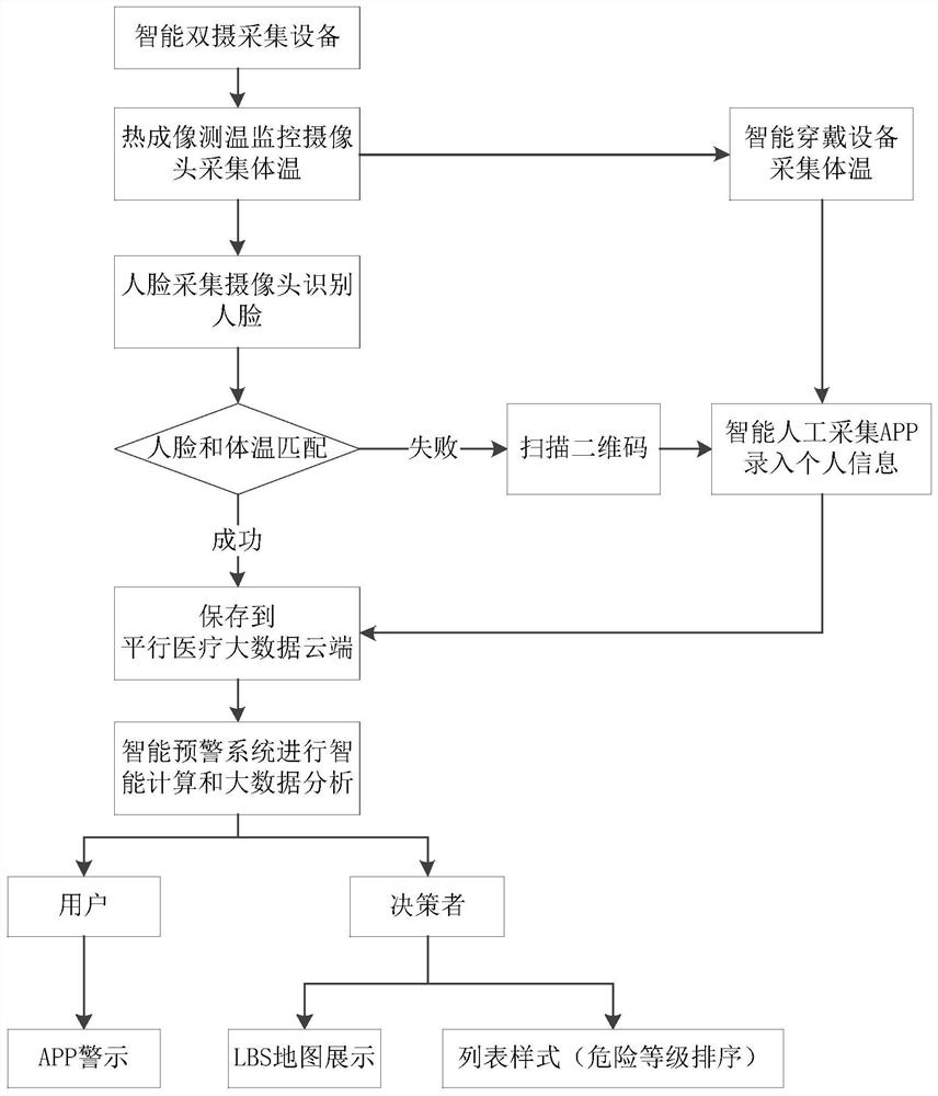 Intelligent early warning system and early warning method based on disease propagation characteristics