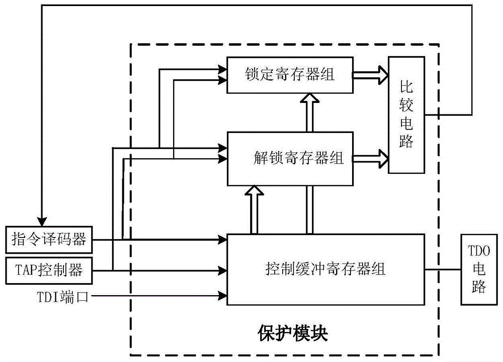 A jtag circuit with a protection module