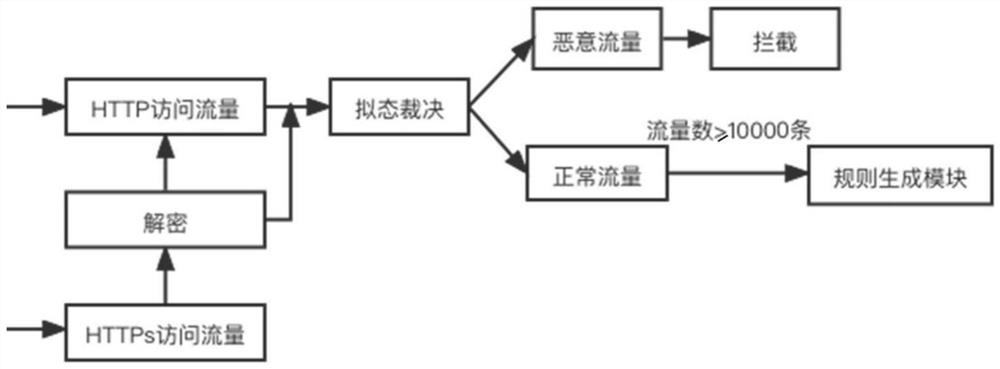 Regular rule generation method based on unsupervised thought in mimicry WAF