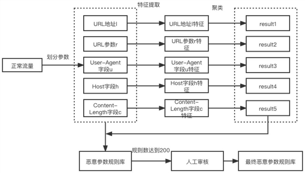 Regular rule generation method based on unsupervised thought in mimicry WAF