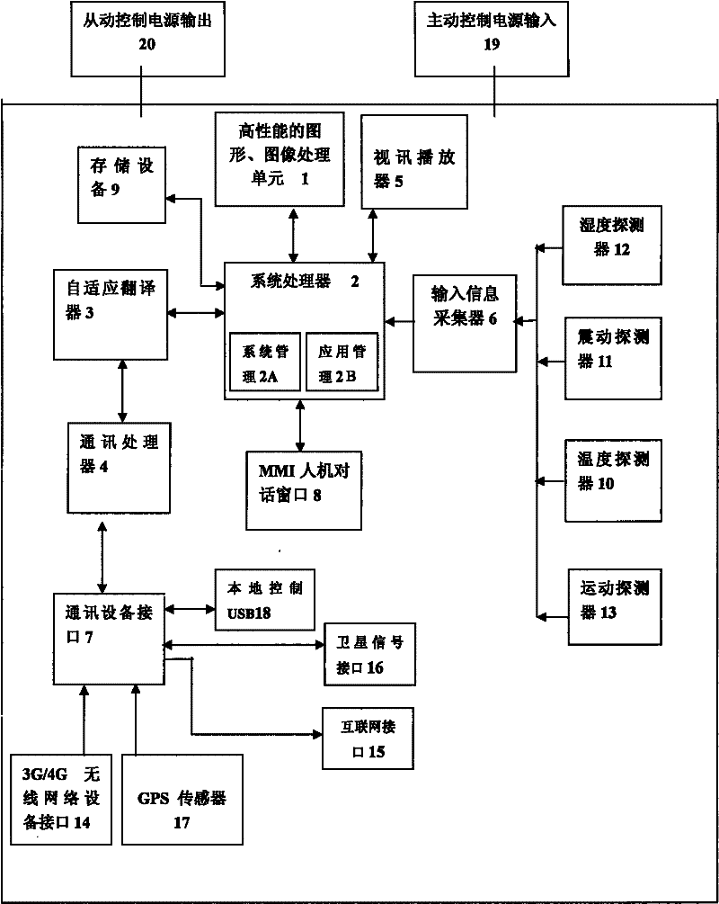 Self-adaption interactive video terminal