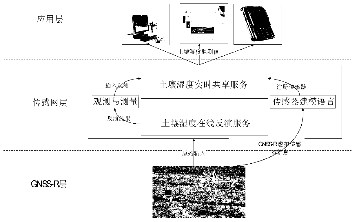 Soil humidity real-time monitoring and shared method based on GNSS-R network