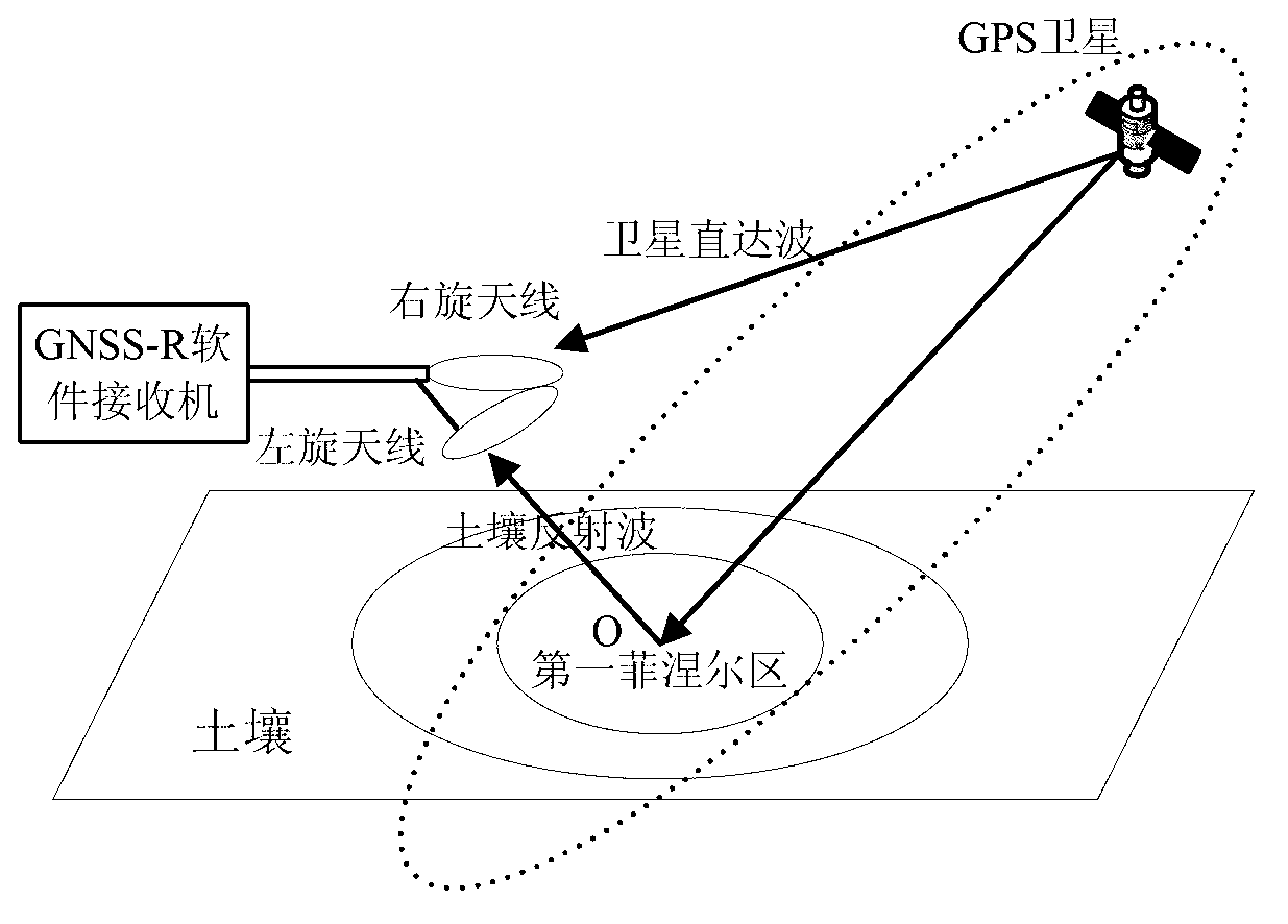 Soil humidity real-time monitoring and shared method based on GNSS-R network