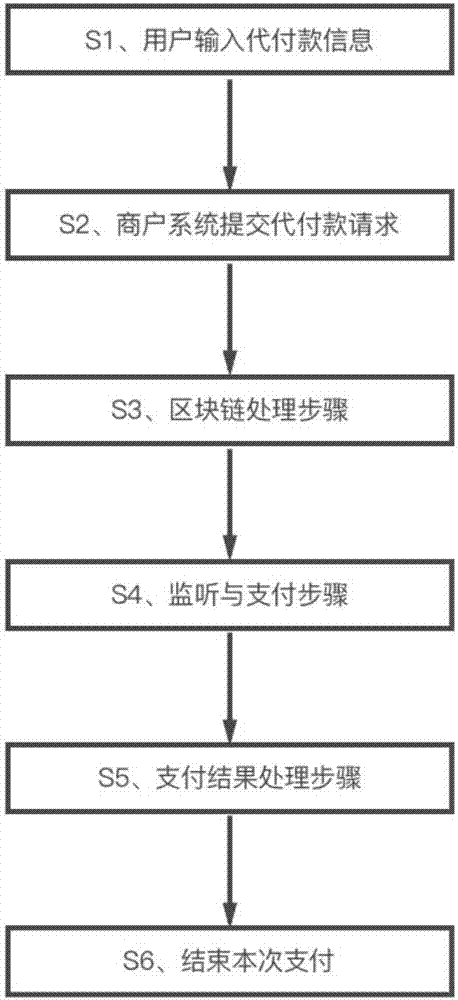 Payment method based on blockchain technology