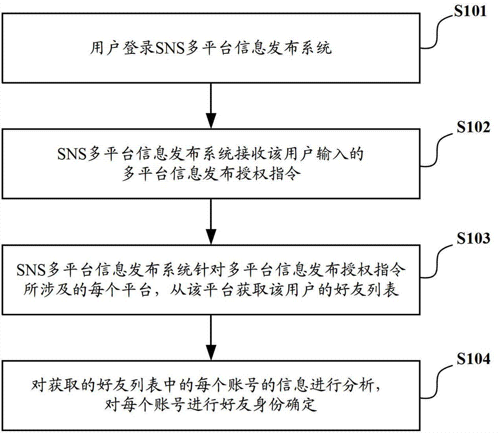 Multi-platform information issuing method and system