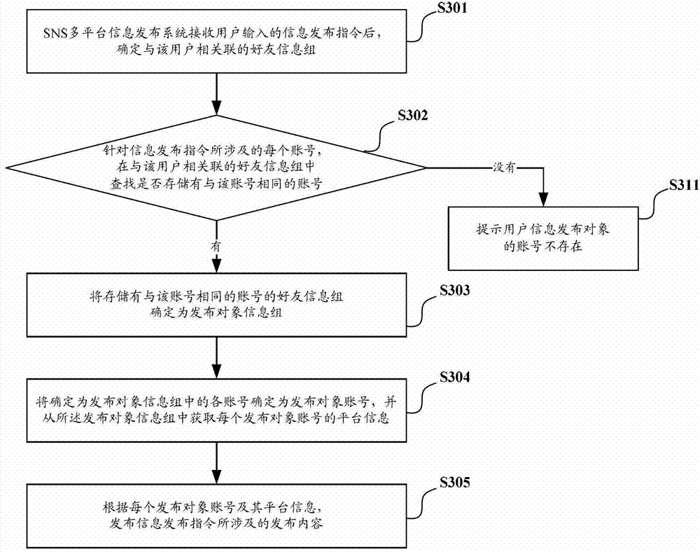 Multi-platform information issuing method and system