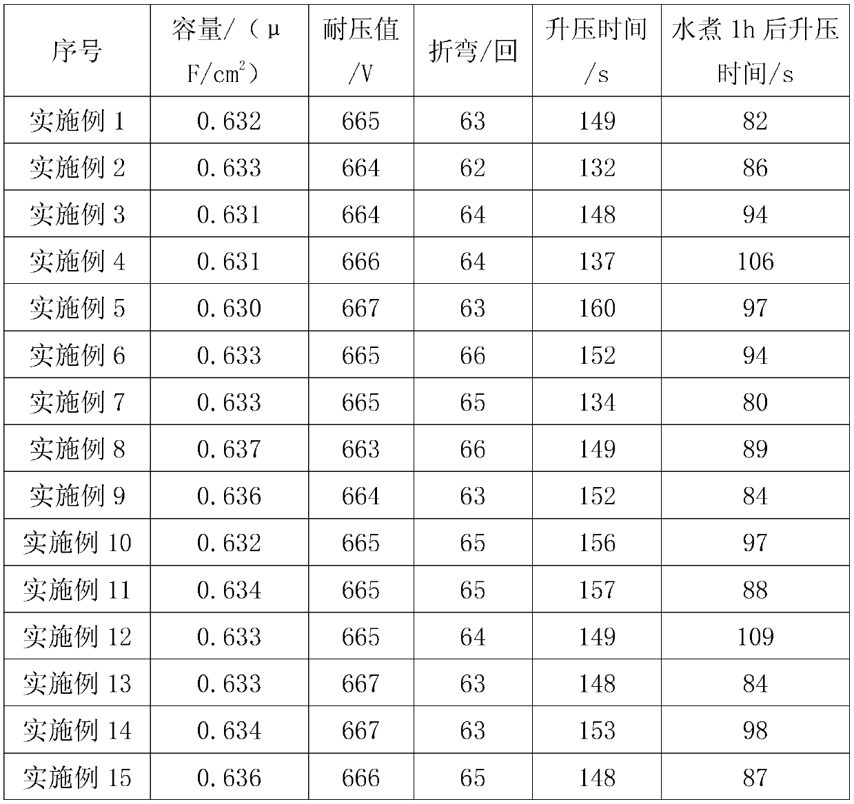 Preparation process of high-voltage anode foil for contracted ox horn type aluminum electrolytic capacitor