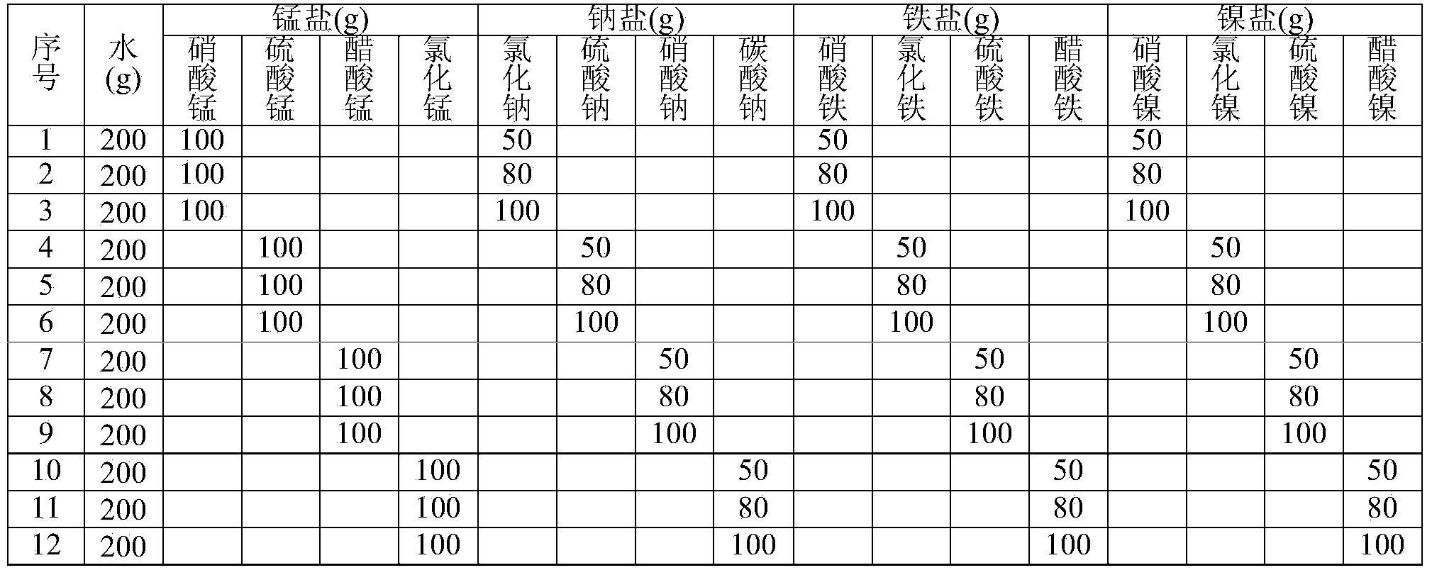 Preparation process of positive electrode material for sodium ion battery