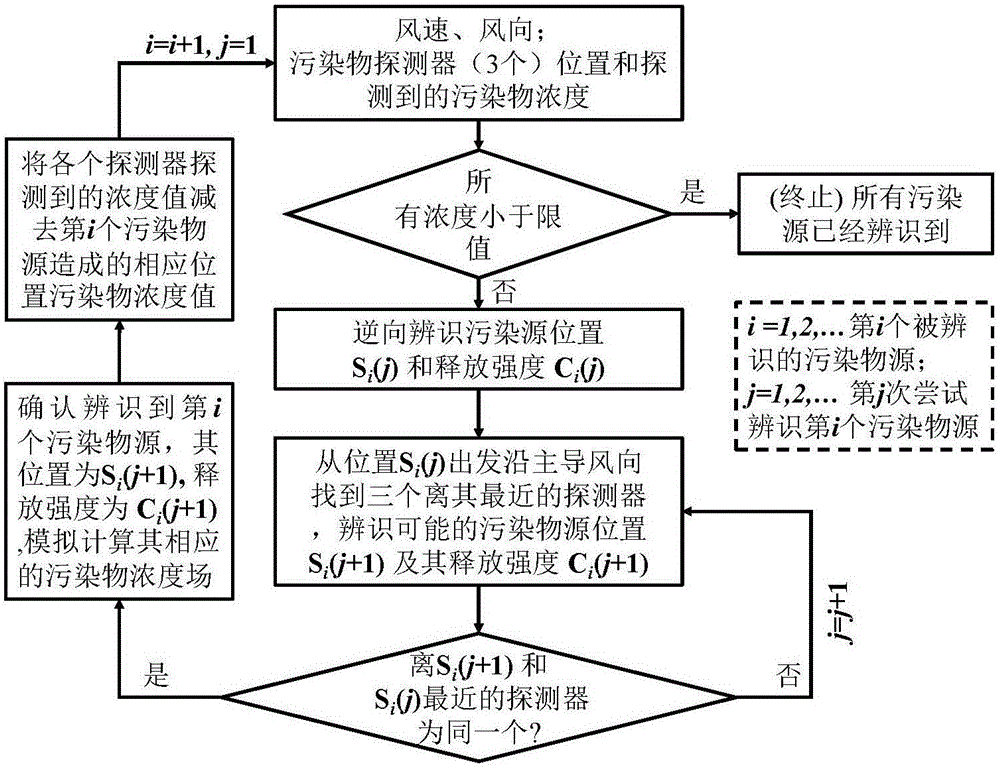 Method for using permanent position pollutant detector to identify urban space multi-pollutant sources