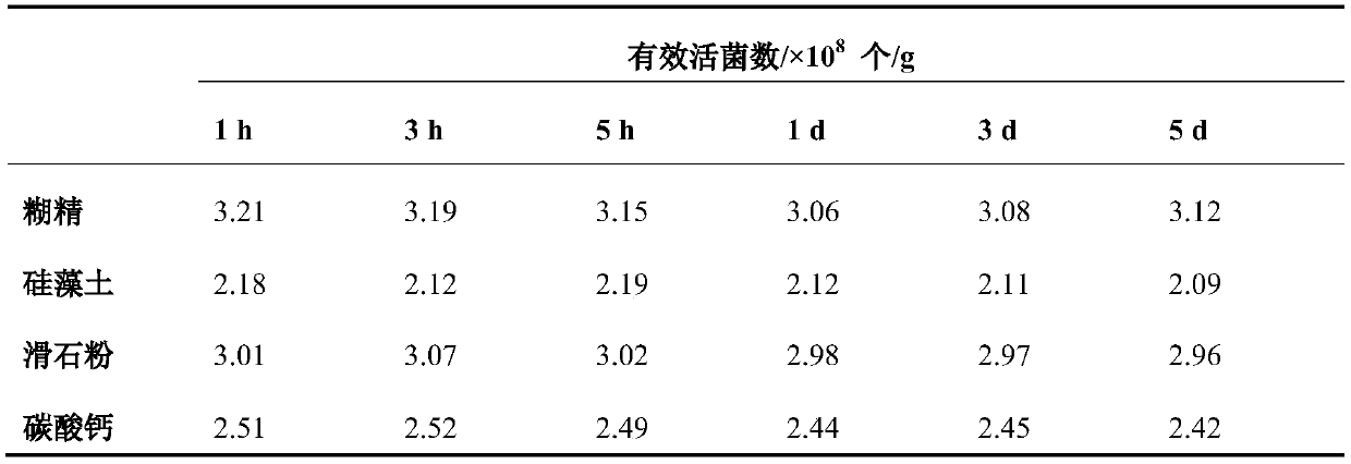 Microbial powder and preparation method thereof