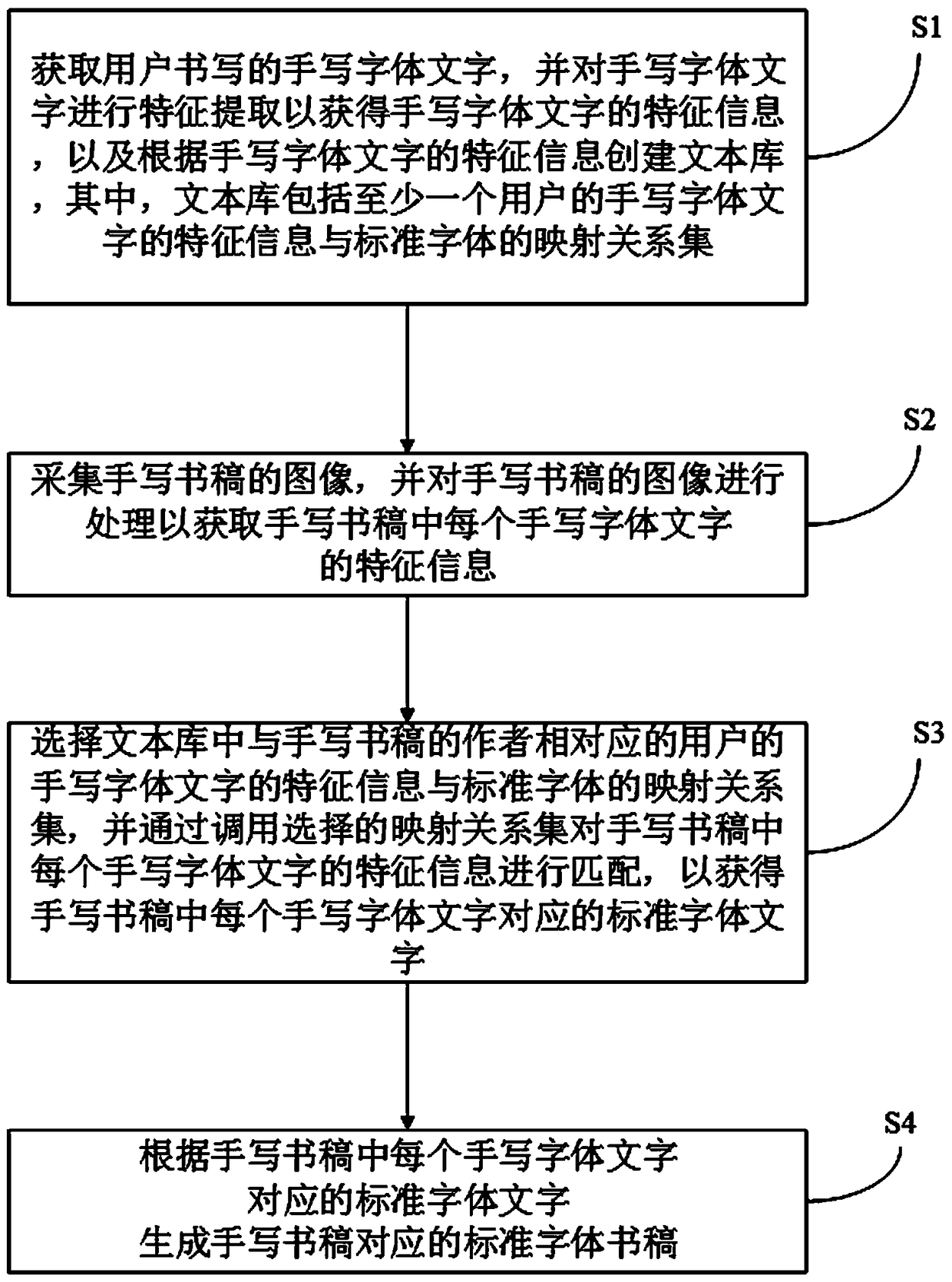 Handwritten font recognition method, system and terminal device