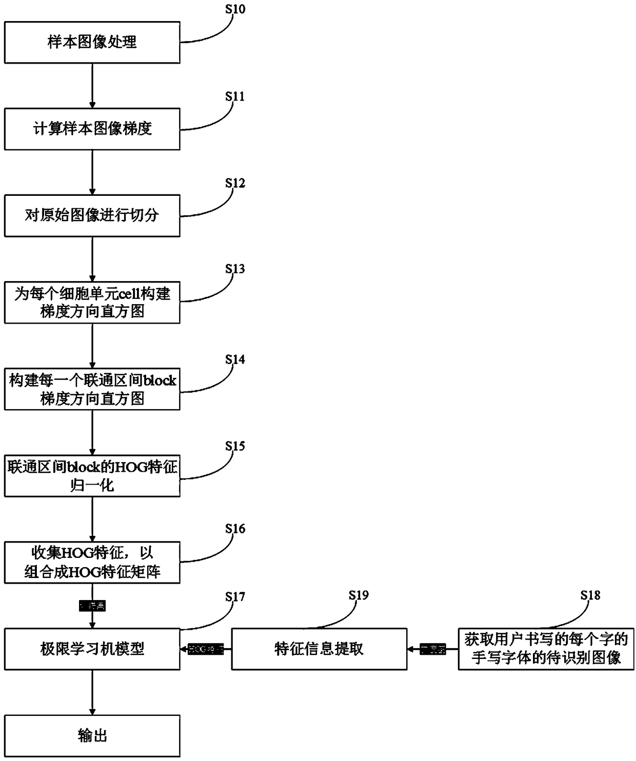 Handwritten font recognition method, system and terminal device