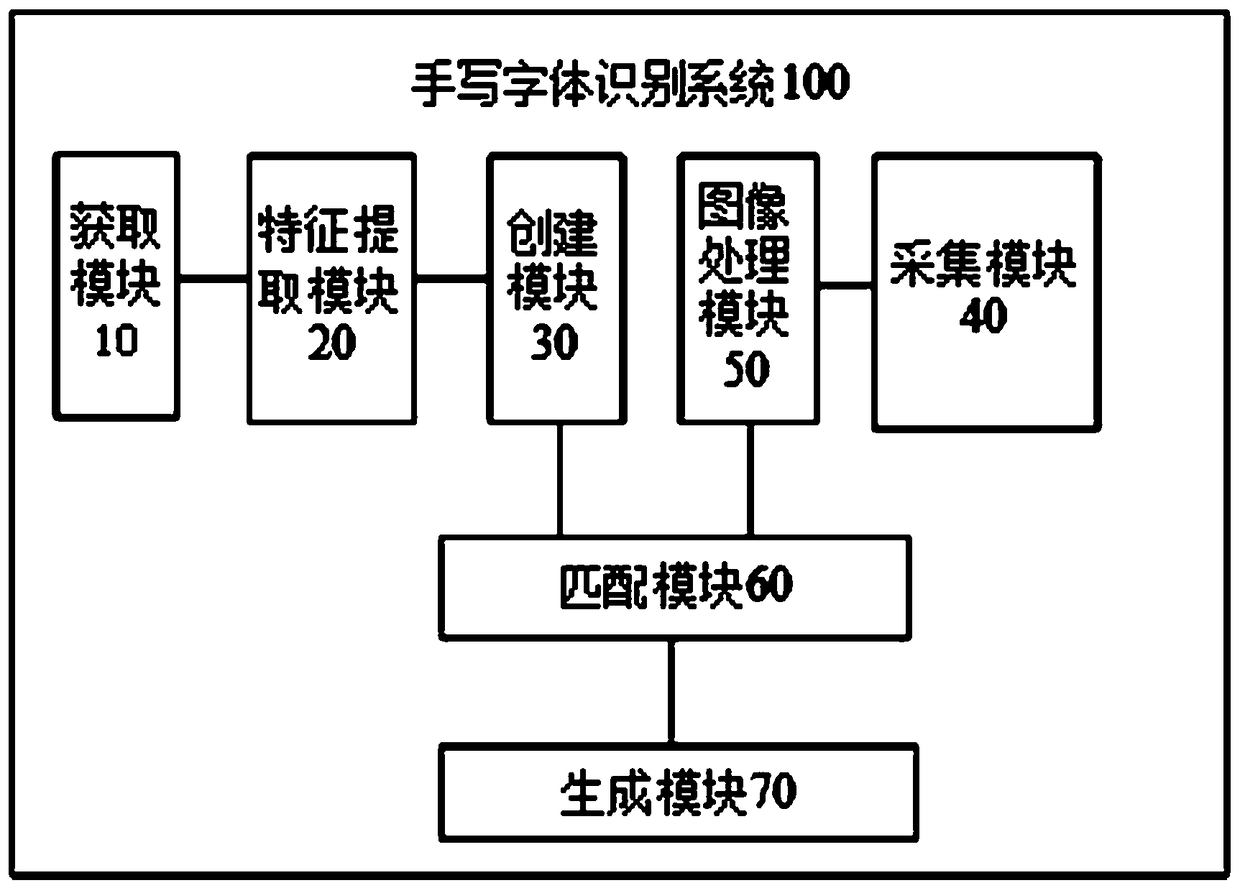 Handwritten font recognition method, system and terminal device