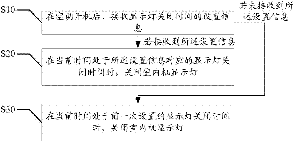 Air conditioner, indoor unit display lamp control method of air conditioner and computer readable storage medium