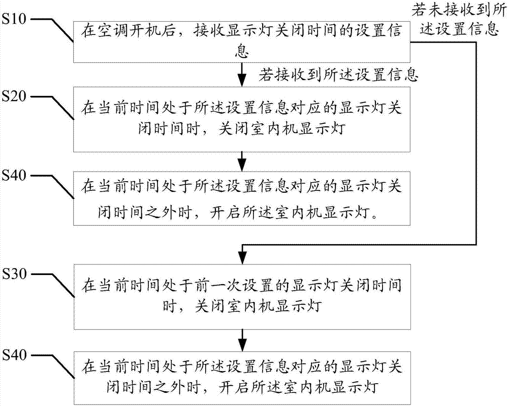 Air conditioner, indoor unit display lamp control method of air conditioner and computer readable storage medium