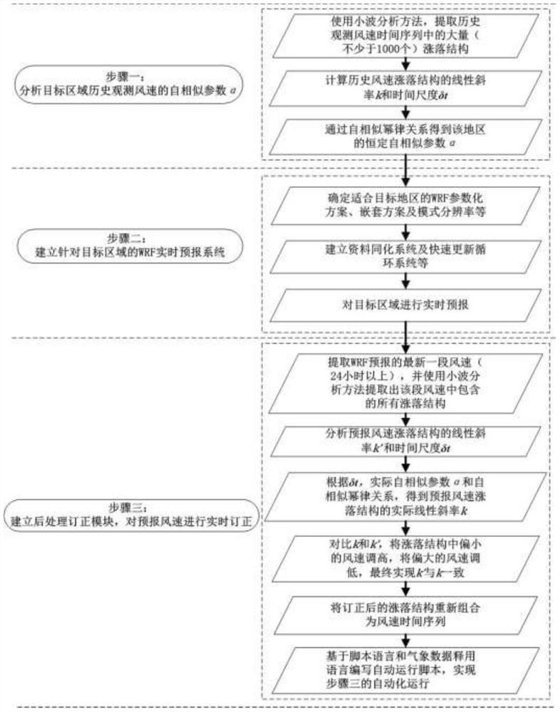 A self-similarity-based wind speed correction method for wrf model