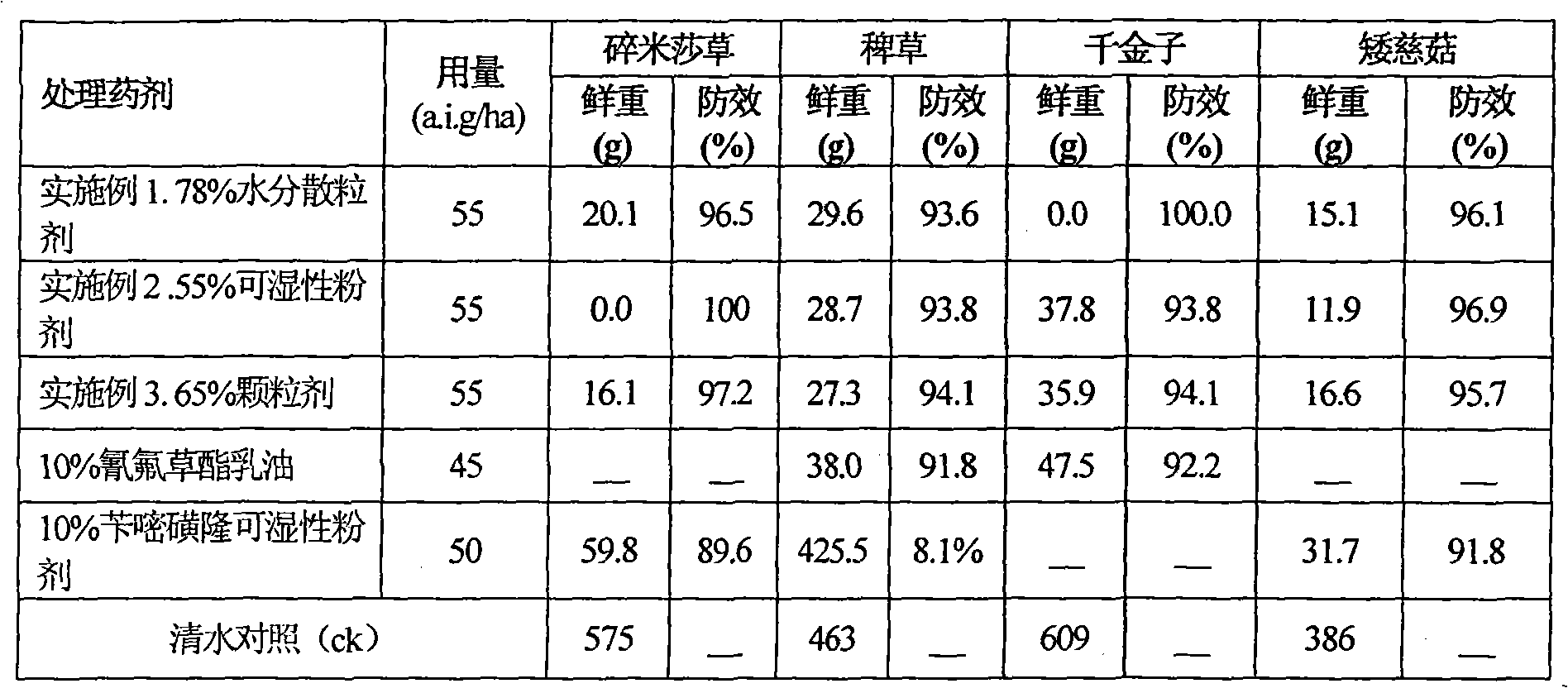 Weeding composition containing cyhalofop-butyl and bensulfuron-methyl for paddy field