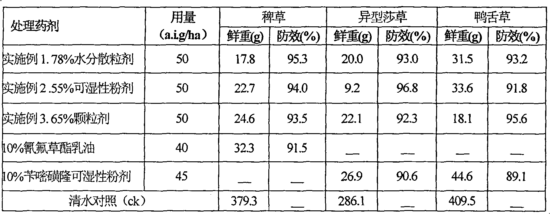 Weeding composition containing cyhalofop-butyl and bensulfuron-methyl for paddy field