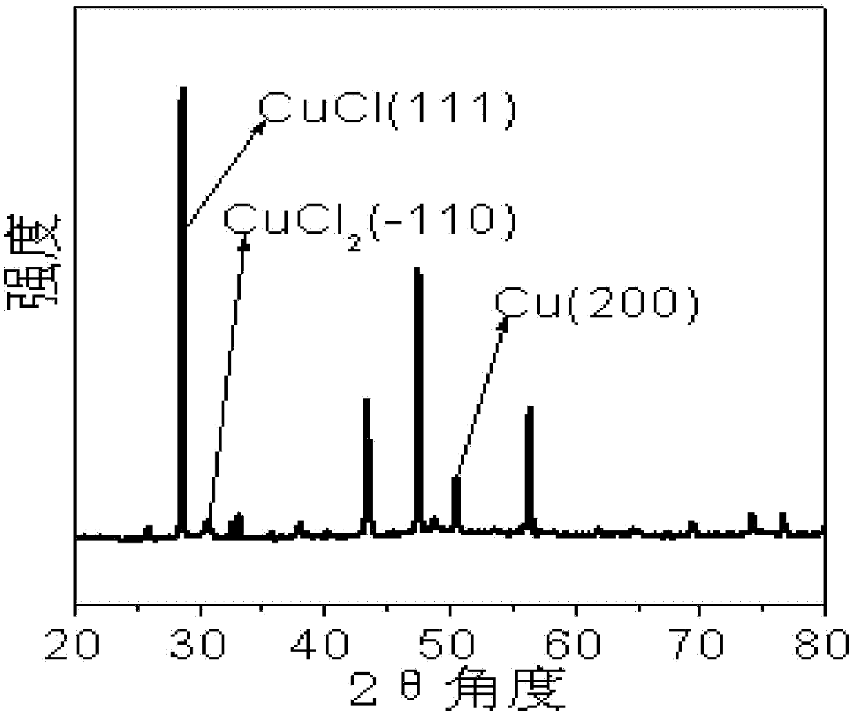 Cooper base catalyst and preparation method thereof