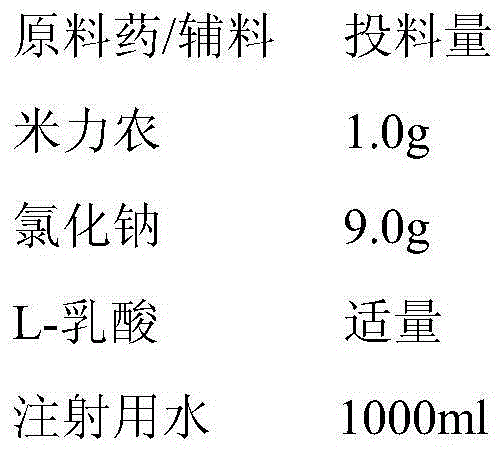 Milrinone pharmaceutical composition and preparation method thereof