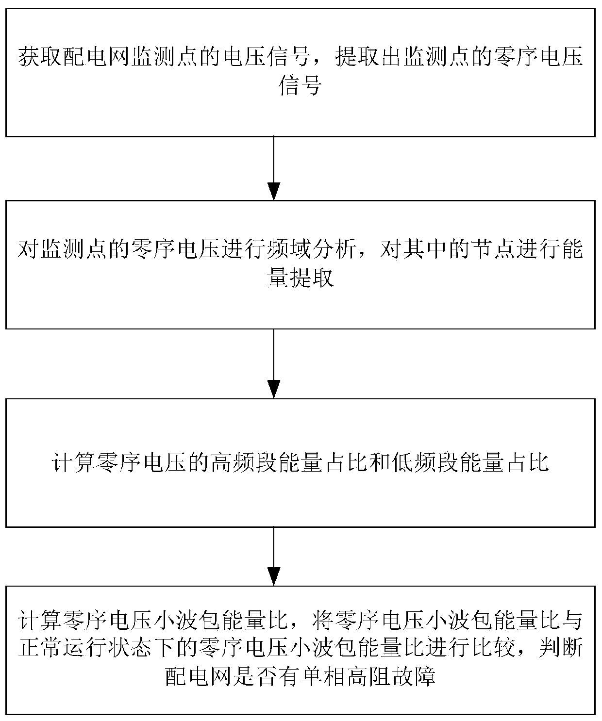 Power distribution network high-resistance fault identification method based on wavelet packet energy ratio