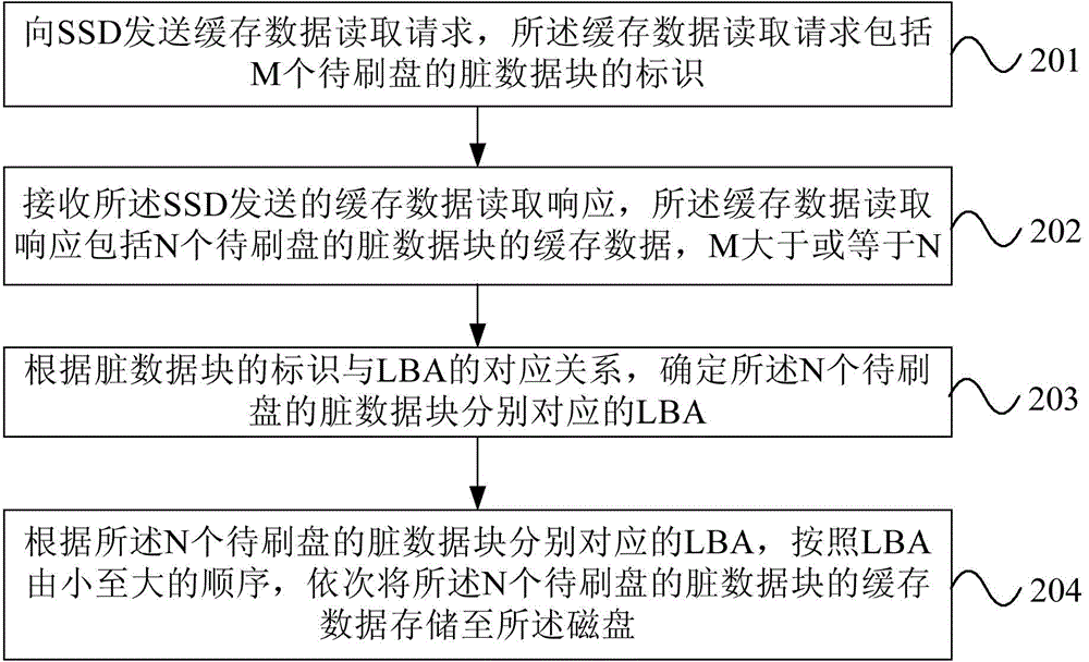 Cached data disk brushing method and device