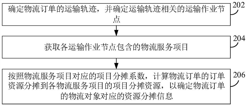 Logistics data processing method and device, electronic equipment and storage medium