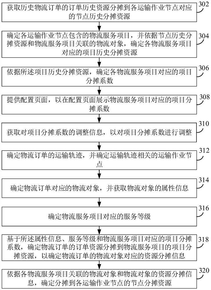 Logistics data processing method and device, electronic equipment and storage medium