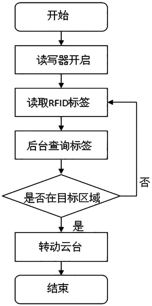 Camera positioning method based on real object ID label reading and writing