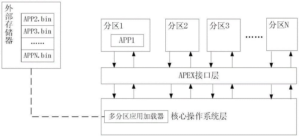 Multi-partition application post-loading method for comprehensive modularized avionics system