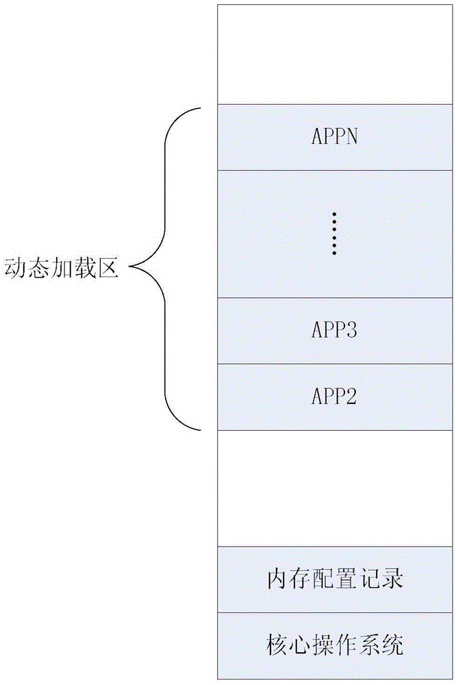 Multi-partition application post-loading method for comprehensive modularized avionics system