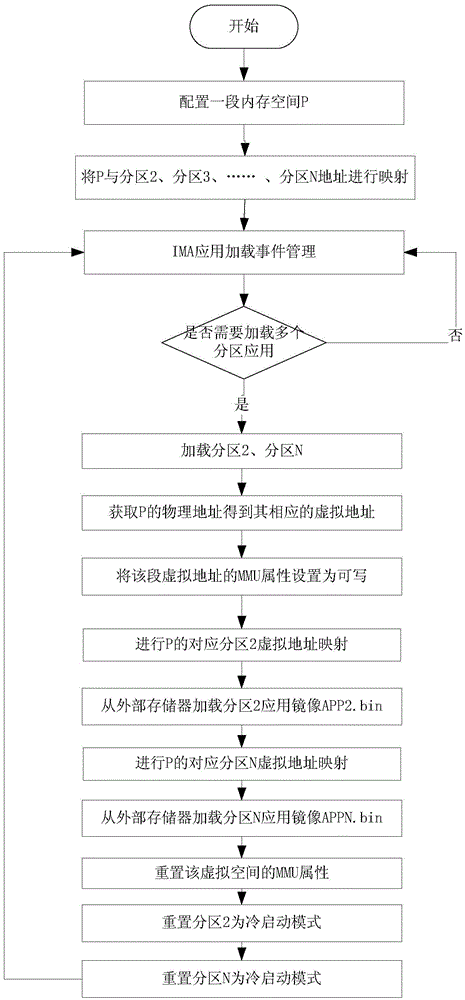 Multi-partition application post-loading method for comprehensive modularized avionics system