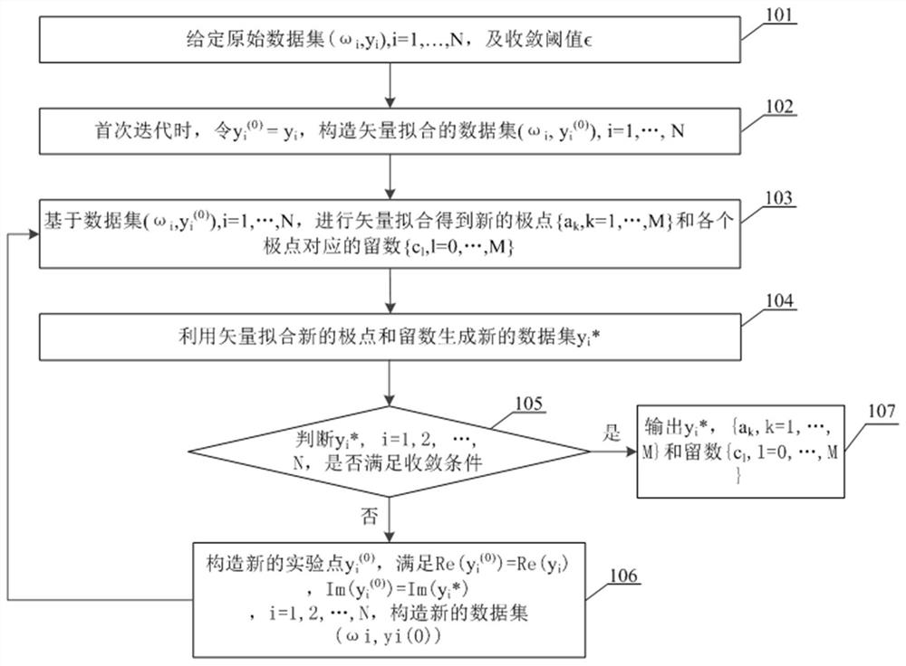 Method for carrying out data correction by using vector fitting