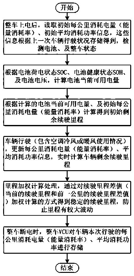 A method and a system for estimating the remaining driving range of a pure electric vehicle