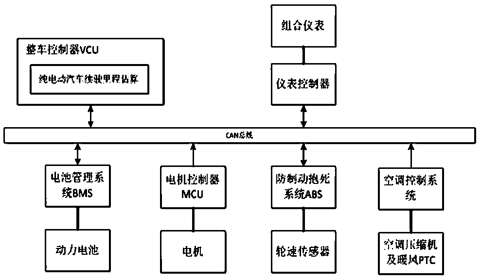 A method and a system for estimating the remaining driving range of a pure electric vehicle