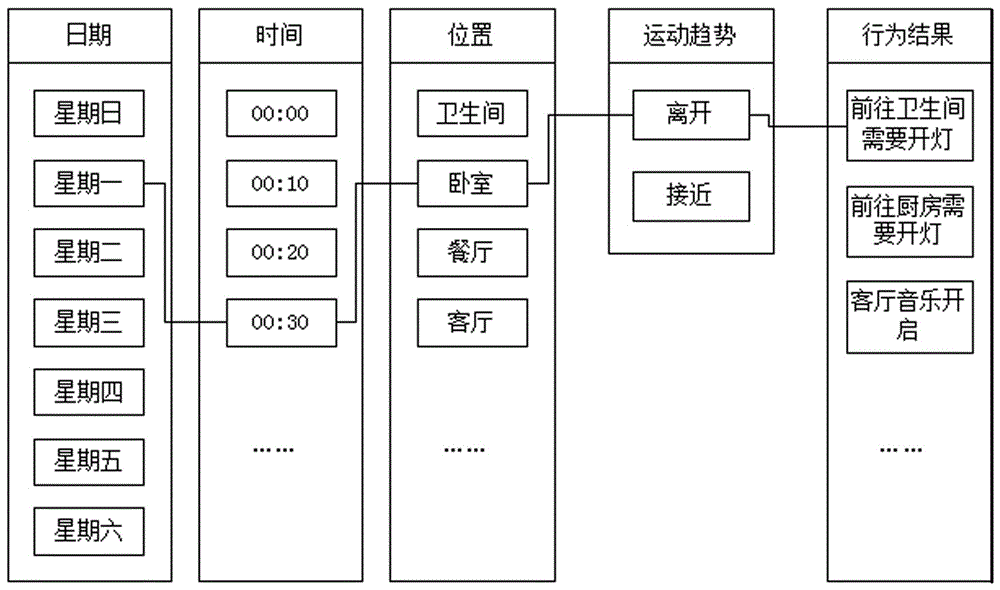 Predicating control method and system for intelligent household equipment