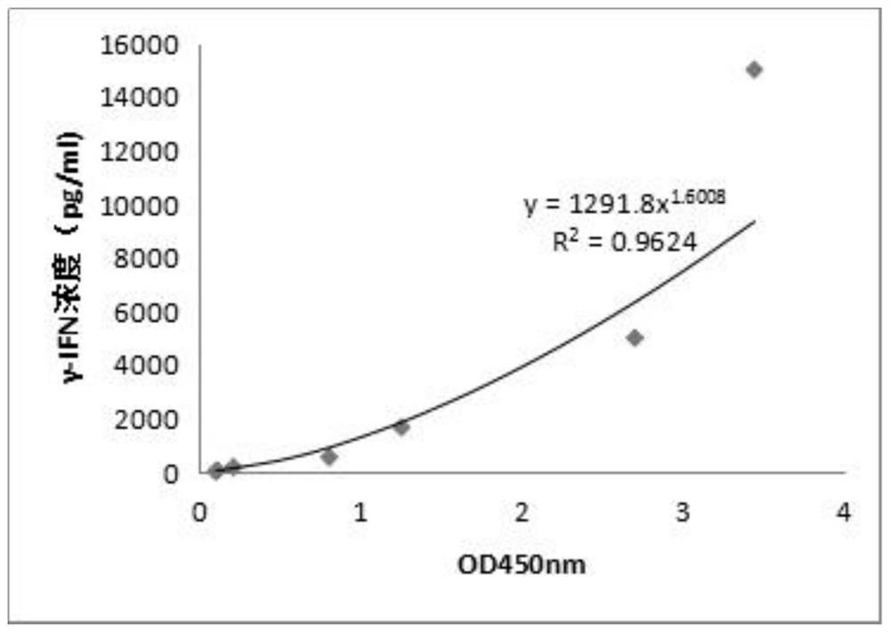 Preparation method of high-activity recombinant protein