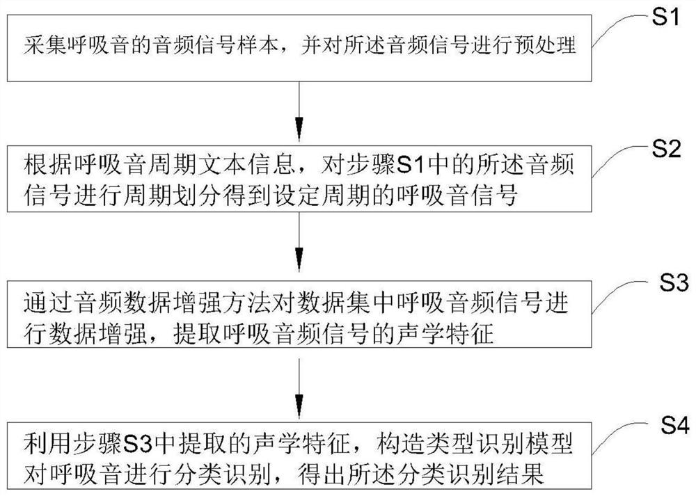 Breathing sound classification method based on deep learning