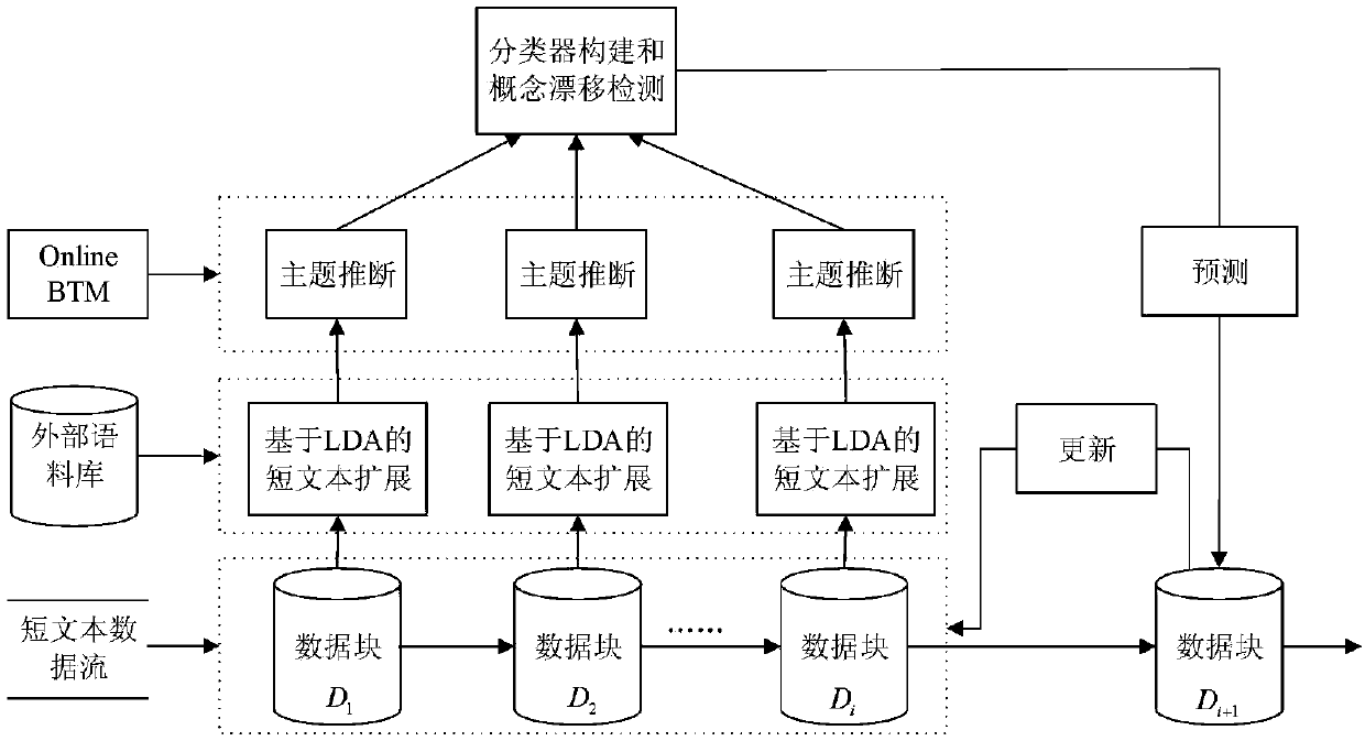 Short-text data stream classification method based on short-text expansion and concept drift detection