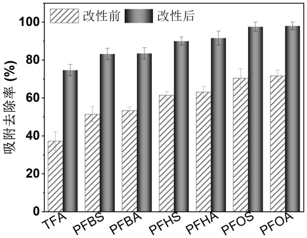 Modification method for removing perfluorocarboxylic acid in water by using reinforced activated carbon and prepared modified activated carbon