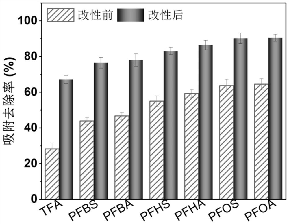 Modification method for removing perfluorocarboxylic acid in water by using reinforced activated carbon and prepared modified activated carbon