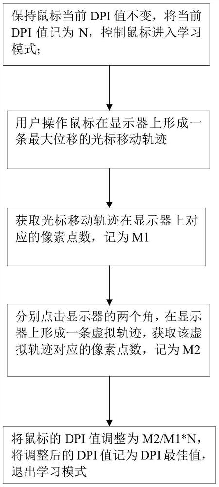 A mouse and method for automatically adjusting dpi