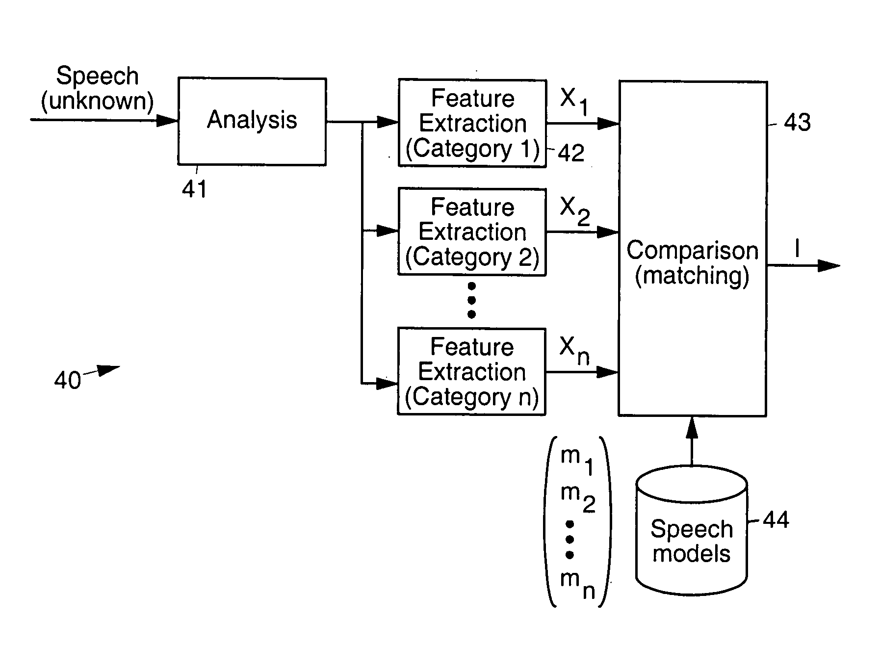 Automatic pattern recognition using category dependent feature selection