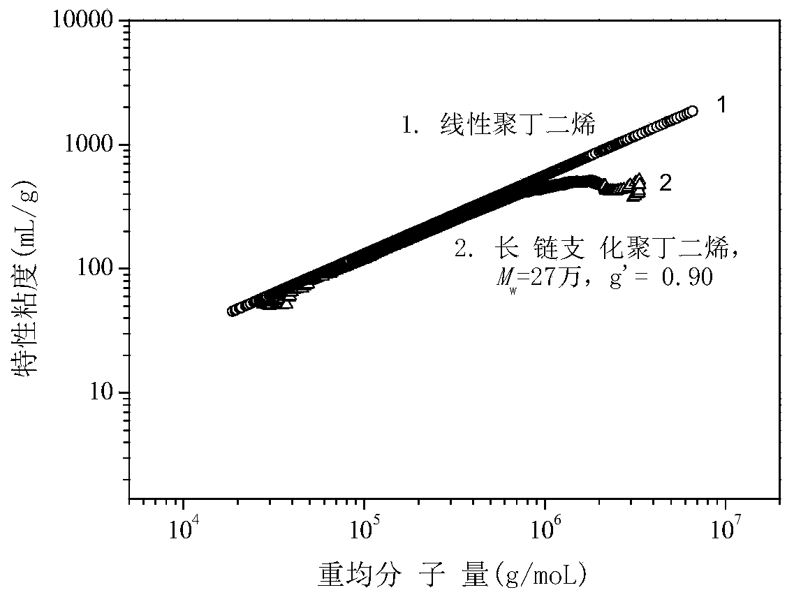 A kind of rare earth metal catalyst system and method for preparing high cis-conjugated diene polymer