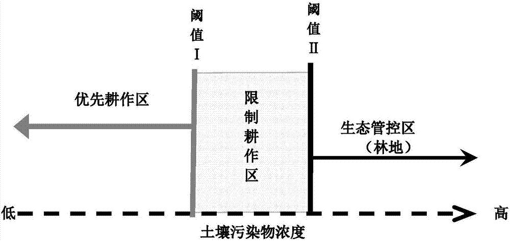 Soil environment quality hierarchical discrimination method of reclaimed land hierarchical safe utilization