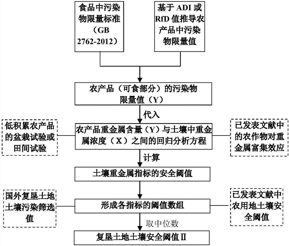 Soil environment quality hierarchical discrimination method of reclaimed land hierarchical safe utilization