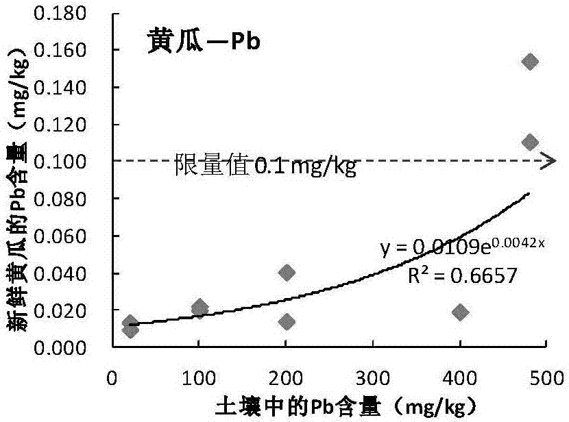 Soil environment quality hierarchical discrimination method of reclaimed land hierarchical safe utilization