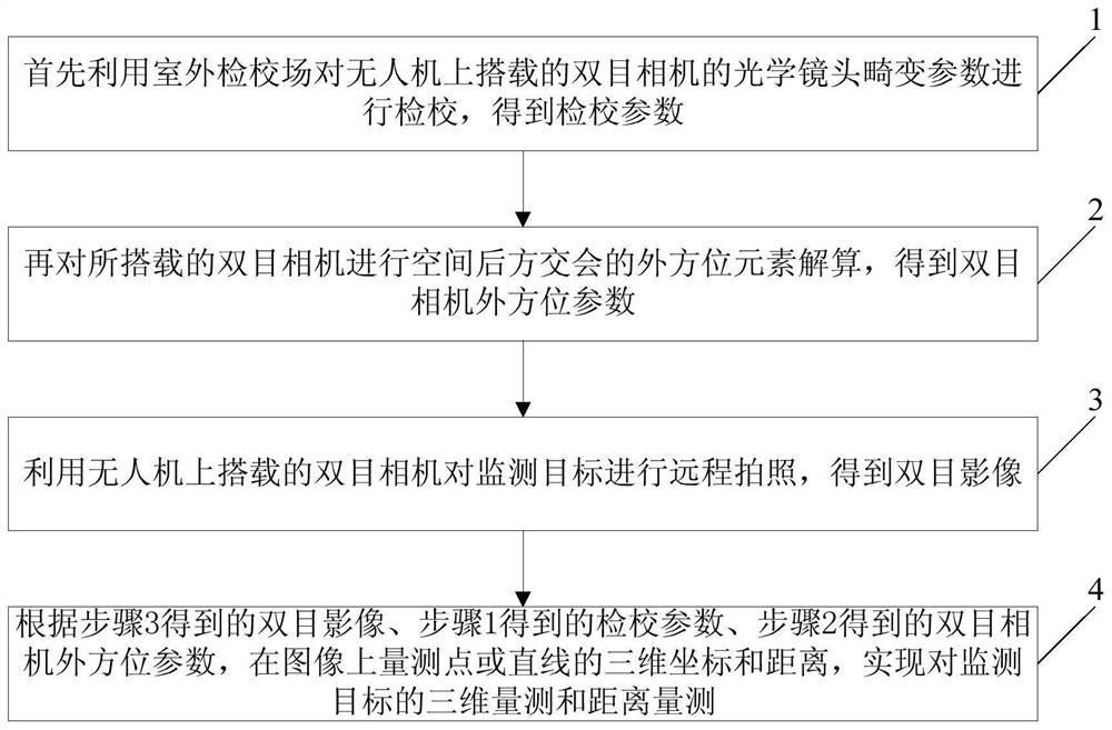 Binocular rapid three-dimensional measurement method for unmanned aerial vehicle