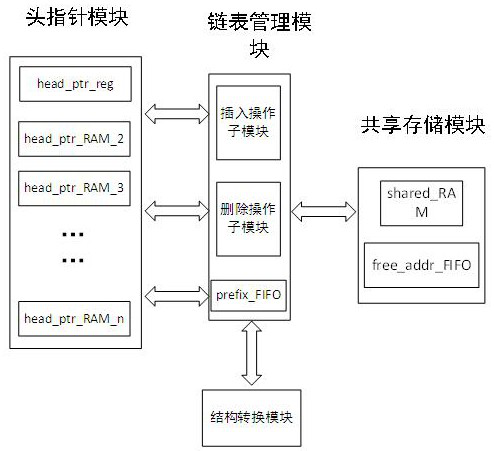 Circuit structure and update method of fast routing update based on hardware implementation