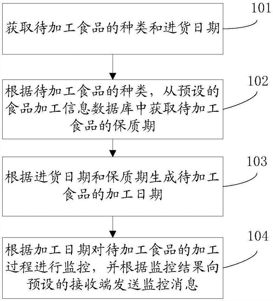 Monitoring method and system for food processing deadline